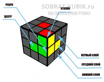иллюстрация - обозначение всех элементов и слоев кубика Рубика 3х3