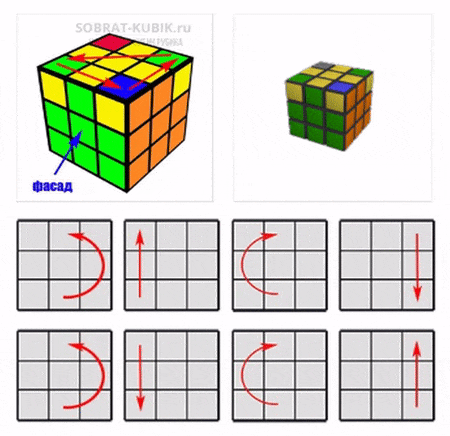 картинка - формула расстановки уголков последнего слоя кубика 3 на 3