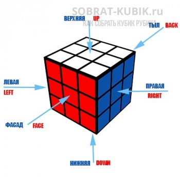 иллюстрация - обозначение всех стороны кубика Рубика 3х3